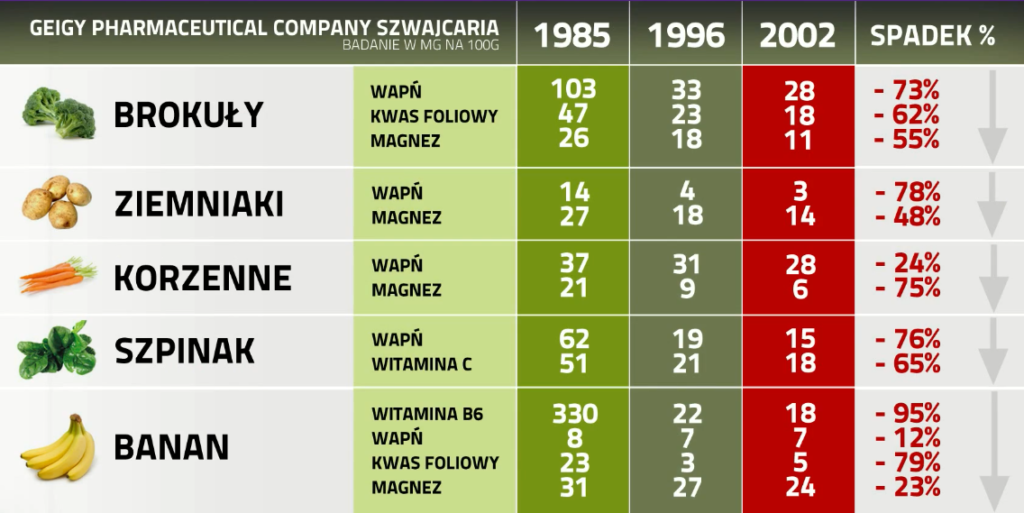 Utrata zawartości składników odżywczych